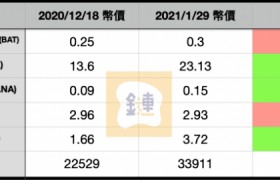 灰度基金重点布局，灰度基金重点布局包括